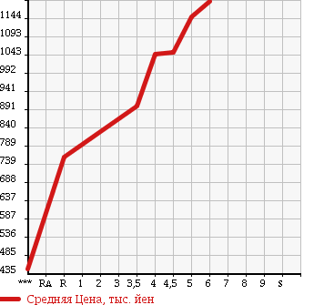 Аукционная статистика: График изменения цены HONDA Хонда  FIT Фит  2016 1500 GP5 HYBRID F PACKAGE в зависимости от аукционных оценок