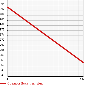 Аукционная статистика: График изменения цены HONDA Хонда  FIT Фит  2014 1500 GP5 HYBRID L PACK INTER NAVIGATION в зависимости от аукционных оценок