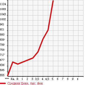 Аукционная статистика: График изменения цены HONDA Хонда  FIT Фит  2014 1500 GP5 HYBRID L PACKAGE в зависимости от аукционных оценок