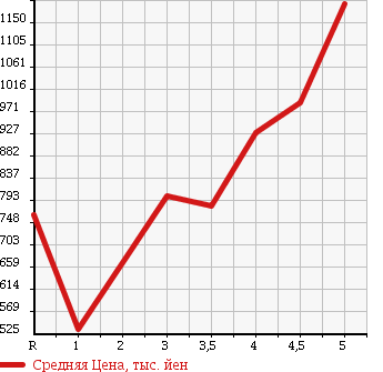 Аукционная статистика: График изменения цены HONDA Хонда  FIT Фит  2014 1500 GP5 HYBRID S PACKAGE в зависимости от аукционных оценок