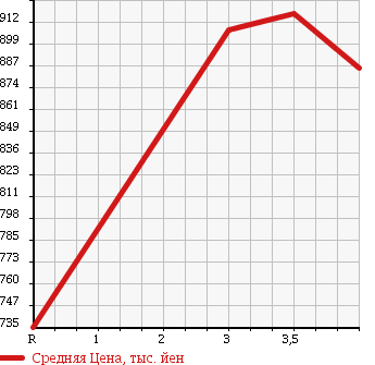 Аукционная статистика: График изменения цены HONDA Хонда  FIT Фит  2015 1500 GP6 4WD HYBRID F PACKAGE в зависимости от аукционных оценок