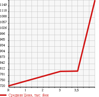 Аукционная статистика: График изменения цены HONDA Хонда  FIT Фит  2014 1500 GP6 4WD HYBRID L PACKAGE в зависимости от аукционных оценок