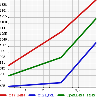 Аукционная статистика: График изменения цены HONDA Хонда  FIT Фит  2015 1500 GP6 4WD HYBRID L PACKAGE в зависимости от аукционных оценок