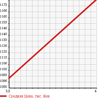 Аукционная статистика: График изменения цены HONDA Хонда  FIT Фит  2015 1500 GP6 HYBRID *F PACKAGE в зависимости от аукционных оценок