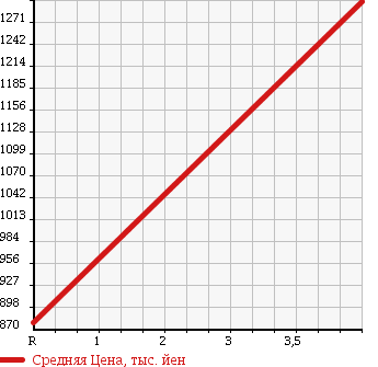 Аукционная статистика: График изменения цены HONDA Хонда  FIT Фит  2014 1500 GP6 HYBRID *S PACKAGE в зависимости от аукционных оценок