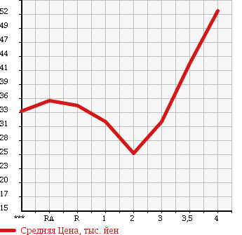 Аукционная статистика: График изменения цены HONDA Хонда  FIT Фит  2002 в зависимости от аукционных оценок