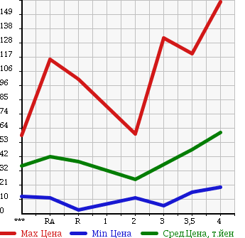 Аукционная статистика: График изменения цены HONDA Хонда  FIT Фит  2004 в зависимости от аукционных оценок