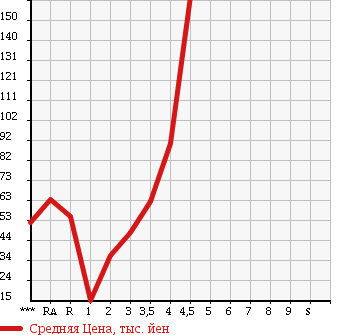 Аукционная статистика: График изменения цены HONDA Хонда  FIT Фит  2007 в зависимости от аукционных оценок