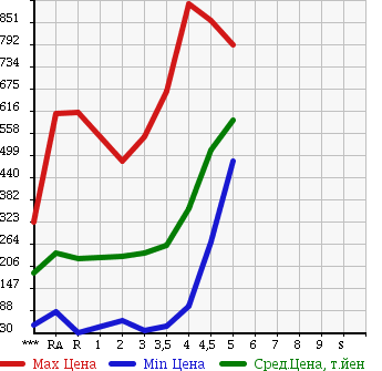 Аукционная статистика: График изменения цены HONDA Хонда  FIT Фит  2012 в зависимости от аукционных оценок