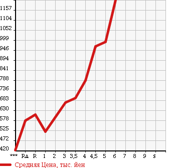 Аукционная статистика: График изменения цены HONDA Хонда  FIT Фит  2015 в зависимости от аукционных оценок