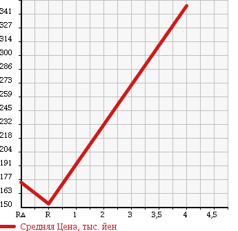 Аукционная статистика: График изменения цены HONDA Хонда  ELYSION PRESTIGE Престиж  2008 2400 RR1 в зависимости от аукционных оценок