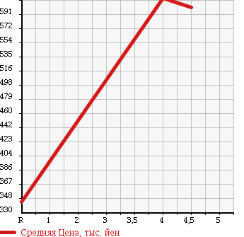 Аукционная статистика: График изменения цены HONDA Хонда  ELYSION PRESTIGE Престиж  2008 2400 RR1 PRESTIGE S_HDD NAVIGATION SPECIAL PACK в зависимости от аукционных оценок