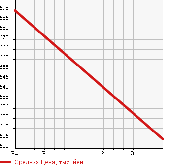 Аукционная статистика: График изменения цены HONDA Хонда  ELYSION PRESTIGE Престиж  2010 2400 RR1 PRESTIGE S_HDD NAVIGATION SPECIAL PACK в зависимости от аукционных оценок