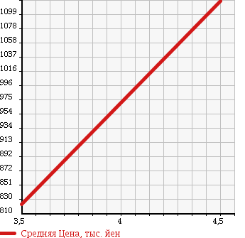 Аукционная статистика: График изменения цены HONDA Хонда  ELYSION PRESTIGE Престиж  2012 2400 RR1 PRESTIGE S_HDD NAVIGATION SPECIAL PACK в зависимости от аукционных оценок
