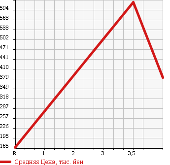 Аукционная статистика: График изменения цены HONDA Хонда  ELYSION PRESTIGE Престиж  2007 2400 RR1 S HDD NAVIGATION SPECIAL P в зависимости от аукционных оценок