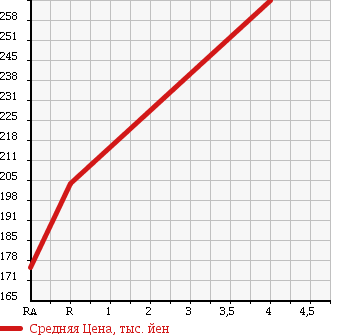 Аукционная статистика: График изменения цены HONDA Хонда  ELYSION PRESTIGE Престиж  2007 3500 RR5 PRESTIGE SG в зависимости от аукционных оценок
