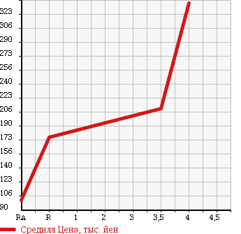 Аукционная статистика: График изменения цены HONDA Хонда  ELYSION PRESTIGE Престиж  2007 3500 RR5 PRESTIGE SG_HDD NAVIGATION PACKAGE в зависимости от аукционных оценок