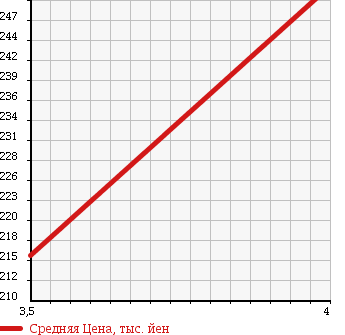 Аукционная статистика: График изменения цены HONDA Хонда  ELYSION PRESTIGE Престиж  2008 3500 RR5 PRESTIGE SG_HDD NAVIGATION PACKAGE в зависимости от аукционных оценок