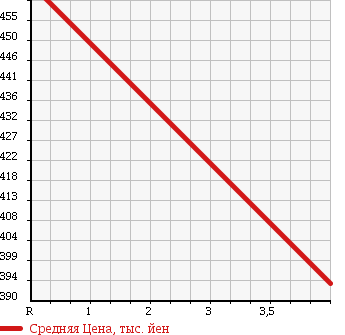 Аукционная статистика: График изменения цены HONDA Хонда  ELYSION PRESTIGE Престиж  2007 3500 RR5 PRESTIGE SZ в зависимости от аукционных оценок