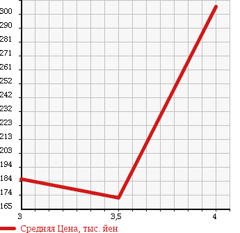 Аукционная статистика: График изменения цены HONDA Хонда  ELYSION PRESTIGE Престиж  2007 3500 RR5 SG HDD NAVIGATION PACKAGE в зависимости от аукционных оценок