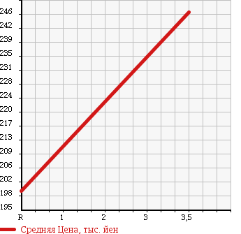 Аукционная статистика: График изменения цены HONDA Хонда  ELYSION PRESTIGE Престиж  2007 3500 RR6 4WD в зависимости от аукционных оценок