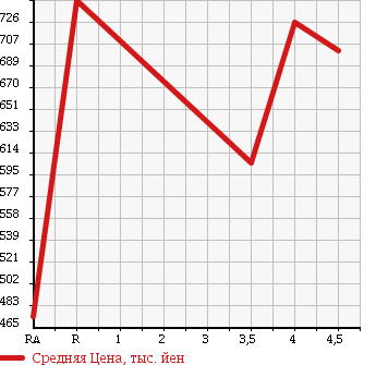 Аукционная статистика: График изменения цены HONDA Хонда  ELYSION PRESTIGE Престиж  2010 в зависимости от аукционных оценок