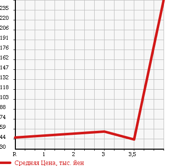 Аукционная статистика: График изменения цены HONDA Хонда  ELYSION Элизион  2005 2400 RR2 4WD G PREMIUM в зависимости от аукционных оценок