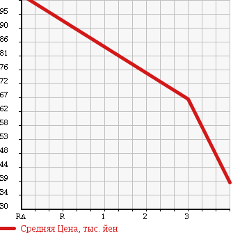 Аукционная статистика: График изменения цены HONDA Хонда  ELYSION Элизион  2005 3000 RR4 VG в зависимости от аукционных оценок