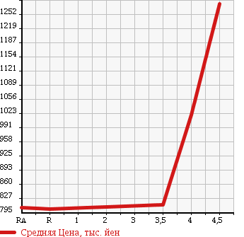 Аукционная статистика: График изменения цены HONDA Хонда  ELYSION Элизион  2012 в зависимости от аукционных оценок