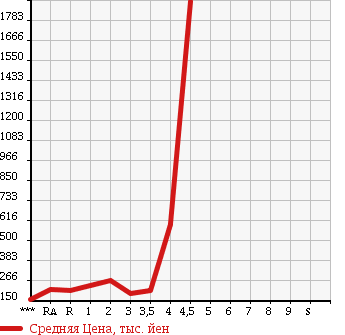 Аукционная статистика: График изменения цены HONDA Хонда  ELEMENT Элемент  2003 в зависимости от аукционных оценок