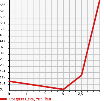 Аукционная статистика: График изменения цены HONDA Хонда  ELEMENT Элемент  2004 в зависимости от аукционных оценок