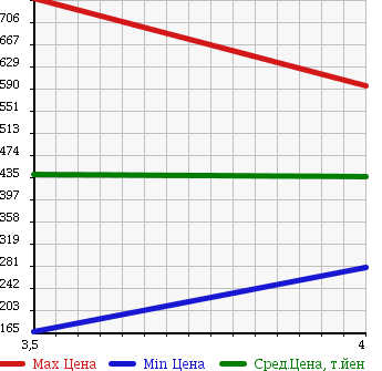 Аукционная статистика: График изменения цены HONDA Хонда  ELEMENT Элемент  2005 в зависимости от аукционных оценок