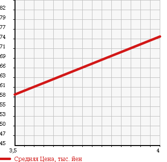 Аукционная статистика: График изменения цены HONDA Хонда  EDIX Эдикс  2004 1660 BE1 17X в зависимости от аукционных оценок