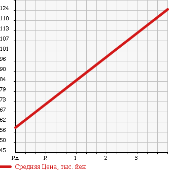 Аукционная статистика: График изменения цены HONDA Хонда  EDIX Эдикс  2005 1660 BE1 17X в зависимости от аукционных оценок