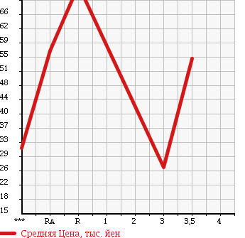 Аукционная статистика: График изменения цены HONDA Хонда  EDIX Эдикс  2006 1700 BE1 в зависимости от аукционных оценок