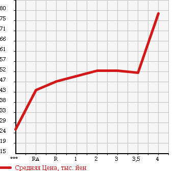Аукционная статистика: График изменения цены HONDA Хонда  EDIX Эдикс  2005 1700 BE1 17X в зависимости от аукционных оценок