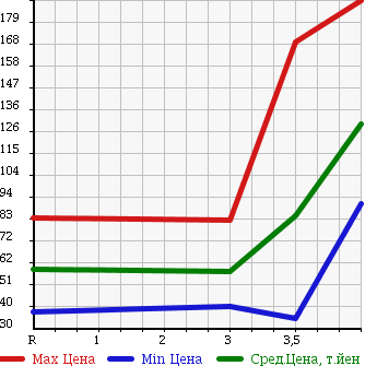 Аукционная статистика: График изменения цены HONDA Хонда  EDIX Эдикс  2006 1700 BE1 17X HDD NAVI EDITION в зависимости от аукционных оценок