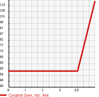 Аукционная статистика: График изменения цены HONDA Хонда  EDIX Эдикс  2006 1700 BE1 HDD NAVI EDITION в зависимости от аукционных оценок