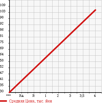 Аукционная статистика: График изменения цены HONDA Хонда  EDIX Эдикс  2006 1700 BE1 HDD NAVIGATION ED в зависимости от аукционных оценок
