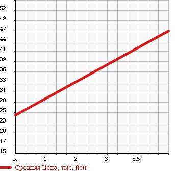 Аукционная статистика: График изменения цены HONDA Хонда  EDIX Эдикс  2004 1700 BE2 17X 4WD в зависимости от аукционных оценок