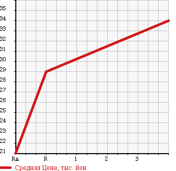 Аукционная статистика: График изменения цены HONDA Хонда  EDIX Эдикс  2004 1700 BE2 4WD в зависимости от аукционных оценок