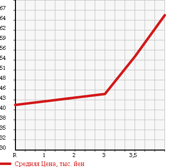 Аукционная статистика: График изменения цены HONDA Хонда  EDIX Эдикс  2004 1700 BE2 4WD 17X в зависимости от аукционных оценок
