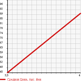 Аукционная статистика: График изменения цены HONDA Хонда  EDIX Эдикс  2004 1990 BE3 20X в зависимости от аукционных оценок