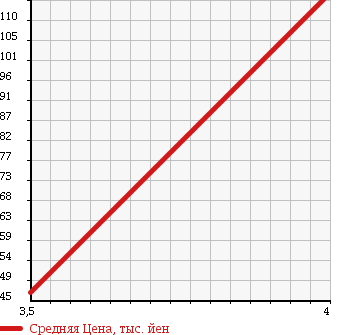 Аукционная статистика: График изменения цены HONDA Хонда  EDIX Эдикс  2005 1990 BE3 20X в зависимости от аукционных оценок