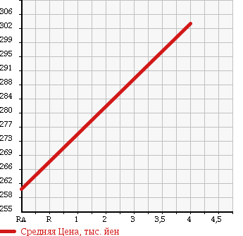 Аукционная статистика: График изменения цены HONDA Хонда  EDIX Эдикс  2008 1990 BE3 20X S PKG в зависимости от аукционных оценок