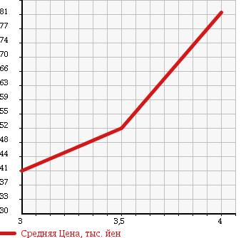 Аукционная статистика: График изменения цены HONDA Хонда  EDIX Эдикс  2004 2000 BE3 в зависимости от аукционных оценок