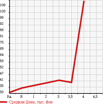 Аукционная статистика: График изменения цены HONDA Хонда  EDIX Эдикс  2005 2000 BE3 в зависимости от аукционных оценок