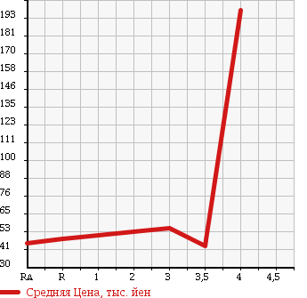 Аукционная статистика: График изменения цены HONDA Хонда  EDIX Эдикс  2006 2000 BE3 в зависимости от аукционных оценок