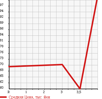 Аукционная статистика: График изменения цены HONDA Хонда  EDIX Эдикс  2007 2000 BE3 в зависимости от аукционных оценок