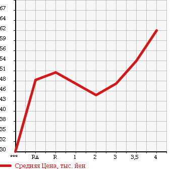 Аукционная статистика: График изменения цены HONDA Хонда  EDIX Эдикс  2004 2000 BE3 20X в зависимости от аукционных оценок